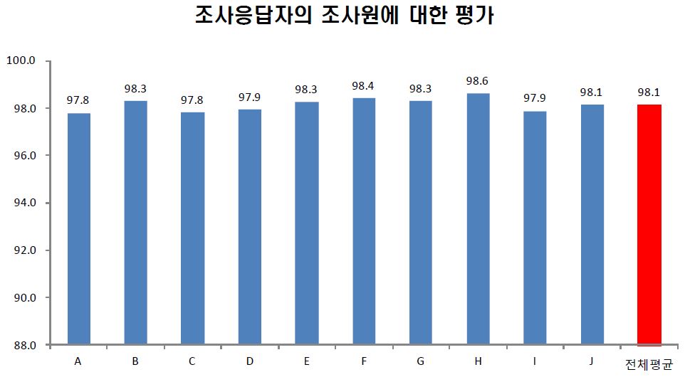 그림 25. 조사응답자의 조사원에 대한 평가 결과