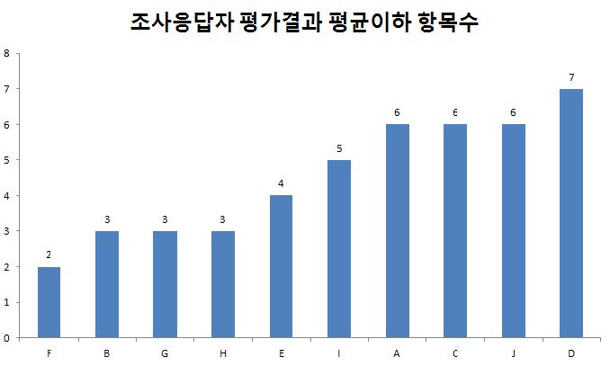 그림 28. 조사응답자 평가 결과에 따른 조사원별 평가이하 항목 수