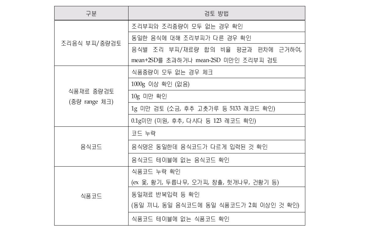 식품섭취조사표 Ⅰ의 데이터 오류 검토 내용