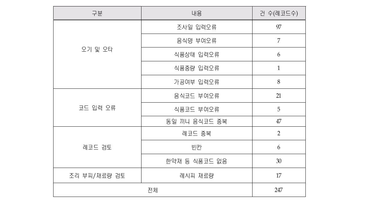 식품섭취조사표 Ⅰ의 오류 검토 결과