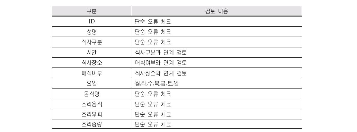 식품섭취조사표 Ⅱ의 단순 오류 검토 내용