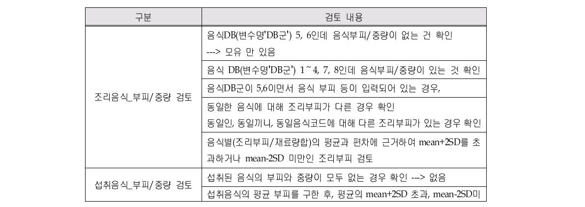 식품섭취조사표 Ⅱ의 데이터 오류 검토 내용