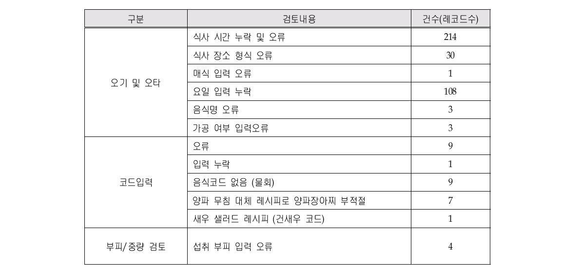 식품섭취조사표 Ⅱ의 데이터 오류 검토 결과