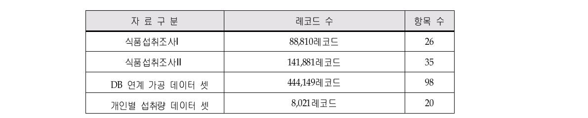 국민건강영양조사 제5기 1차년도(2010) 영양조사부문 개인별 식품 및 영양소 섭취량 자료