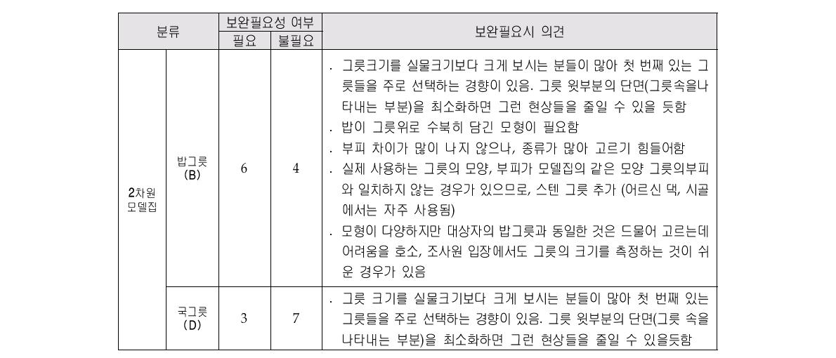 영양조사원의 조사 보조도구 보완필요 여부 및 필요시 제안 의견 정리표