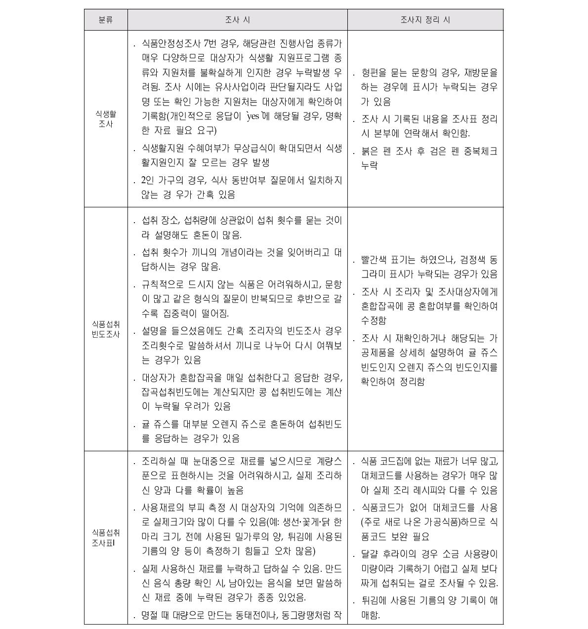 조사 분류별 오류 및 누락 가능성이 보이는 사항 정리