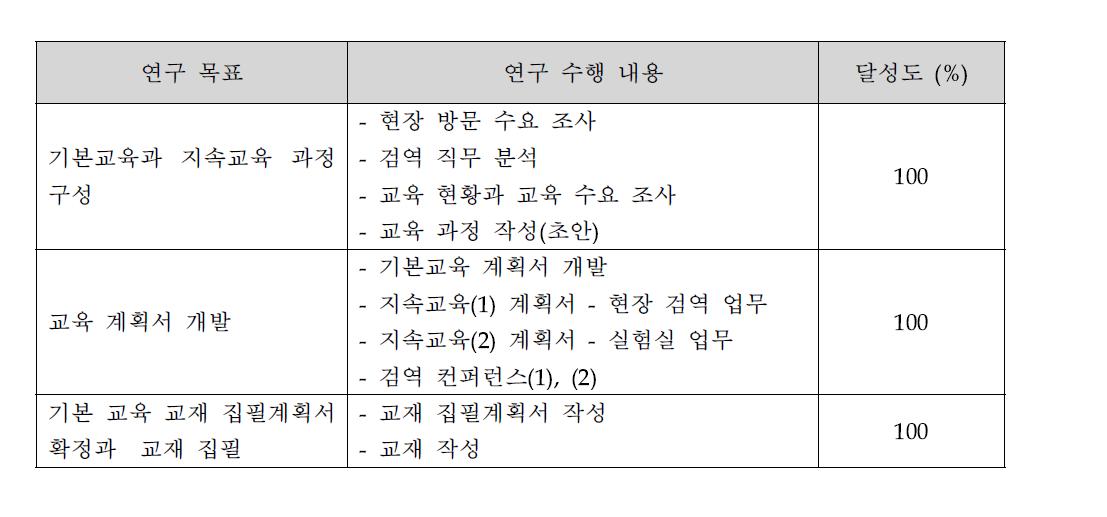 목표 달성도