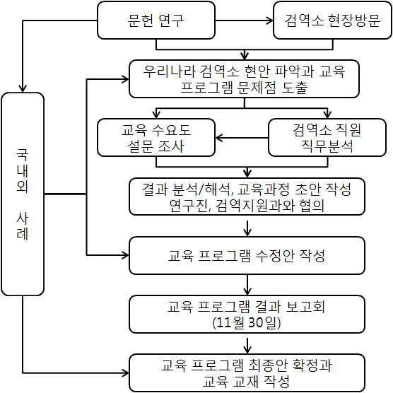 연구의 흐름도