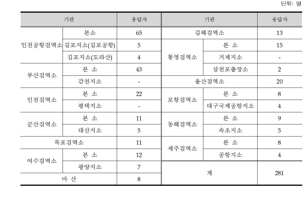 검역소 별 교육 요구도 조사의 응답자 분포