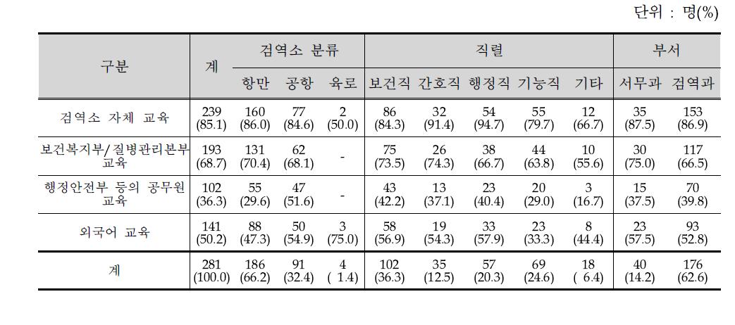 교육 이수여부