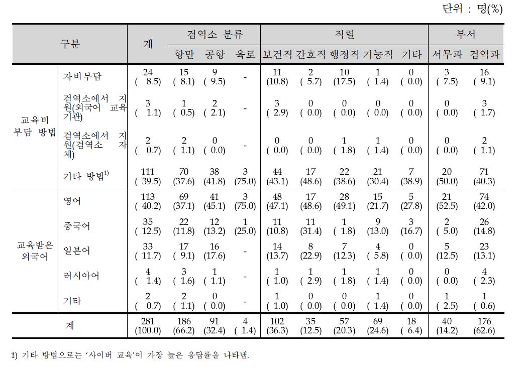 최근 3년간 외국어 교육비 부담 방법 및 교육받은 외국어