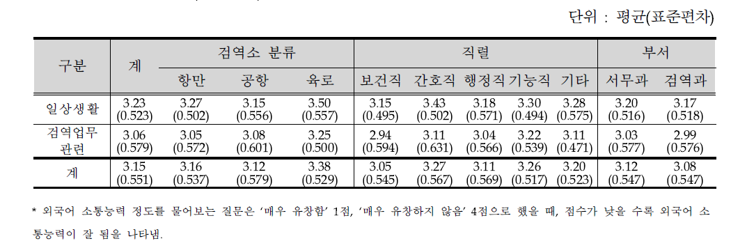 외국어 소통능력(세부분석)