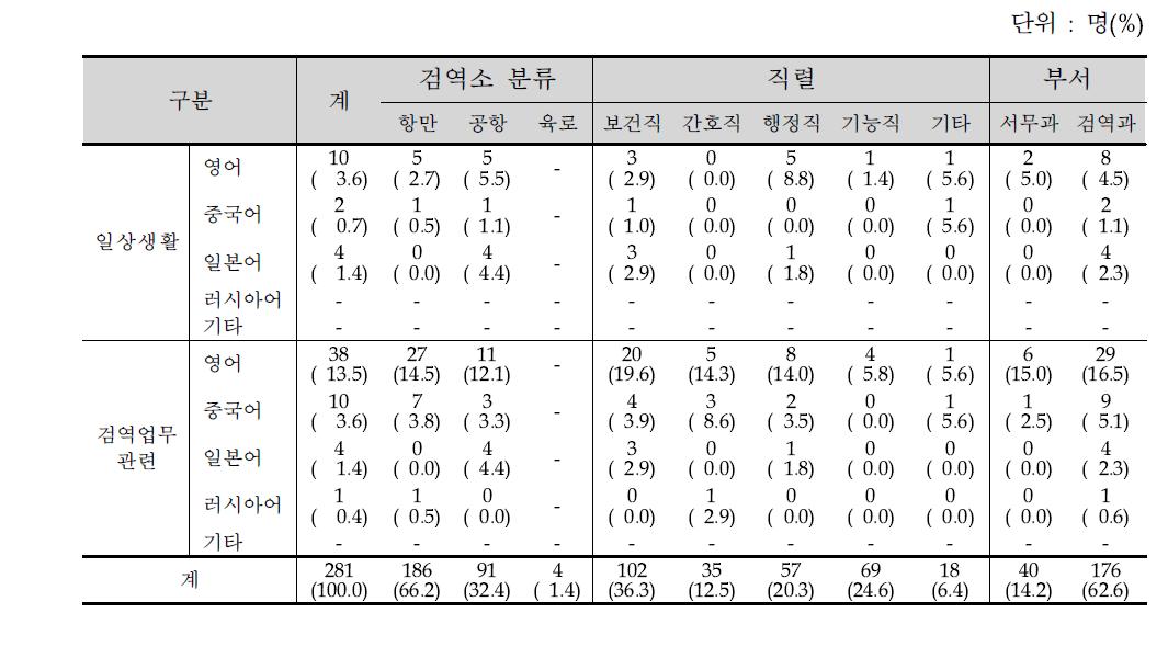 의사소통 가능한 외국어