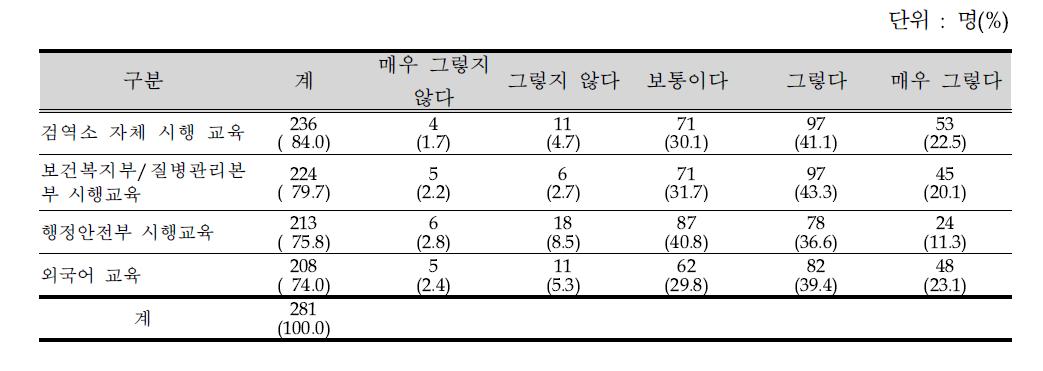 교육별 수행업무에 도움 여부