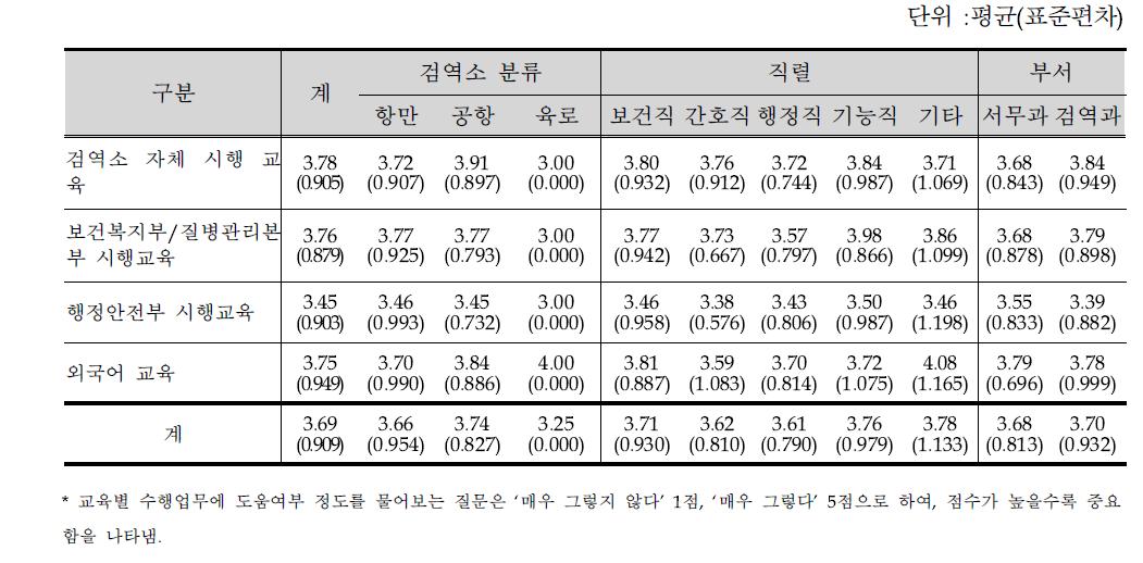 교육별 수행업무에 도움 여부(세부분석)