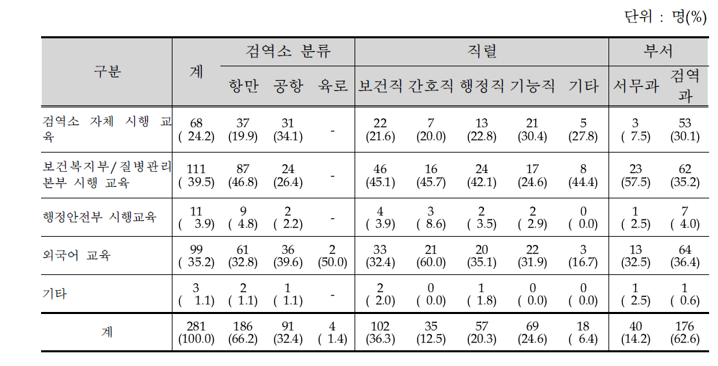 검역소 업무 수행능력 향상위해 필요한 교육