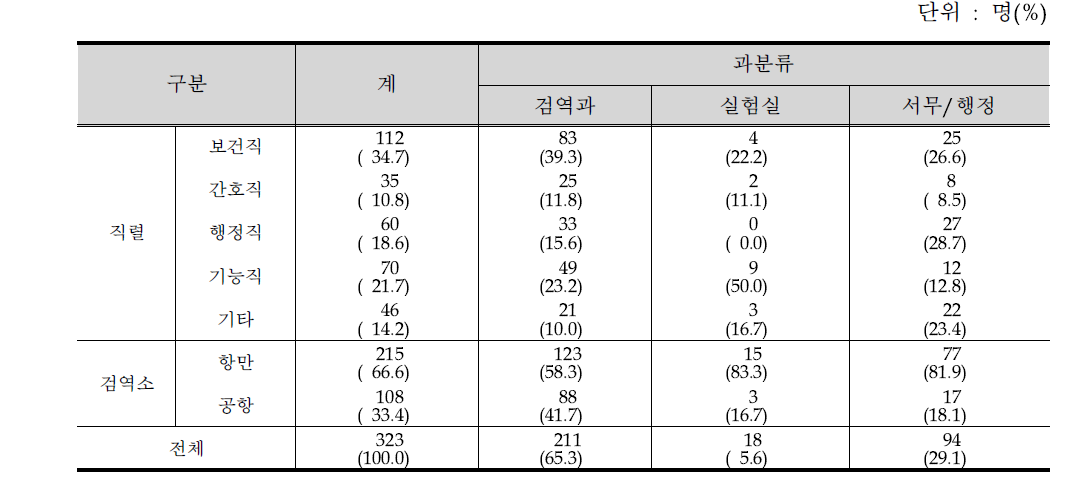 업무 분장표 분류