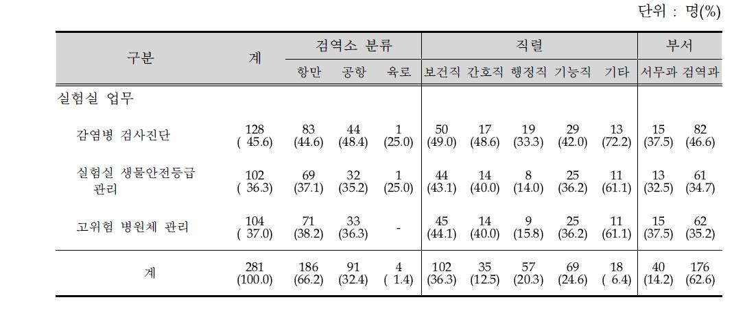 교육주제별 기본교육에 포함 여부(실험실 업무)