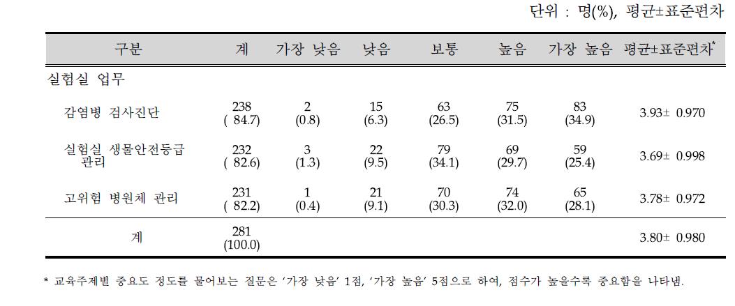 교육주제별 중요도(실험실 업무)