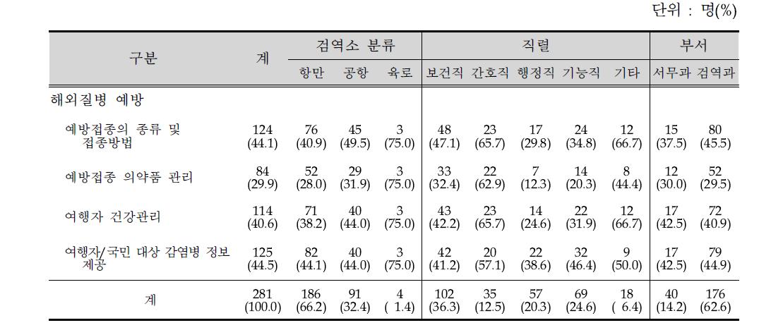 교육주제별 기본교육에 포함 여부(해외질병 예방)