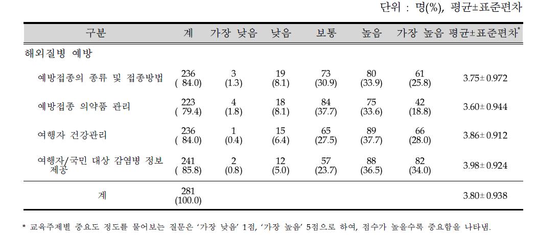 교육주제별 중요도(해외질병 예방)