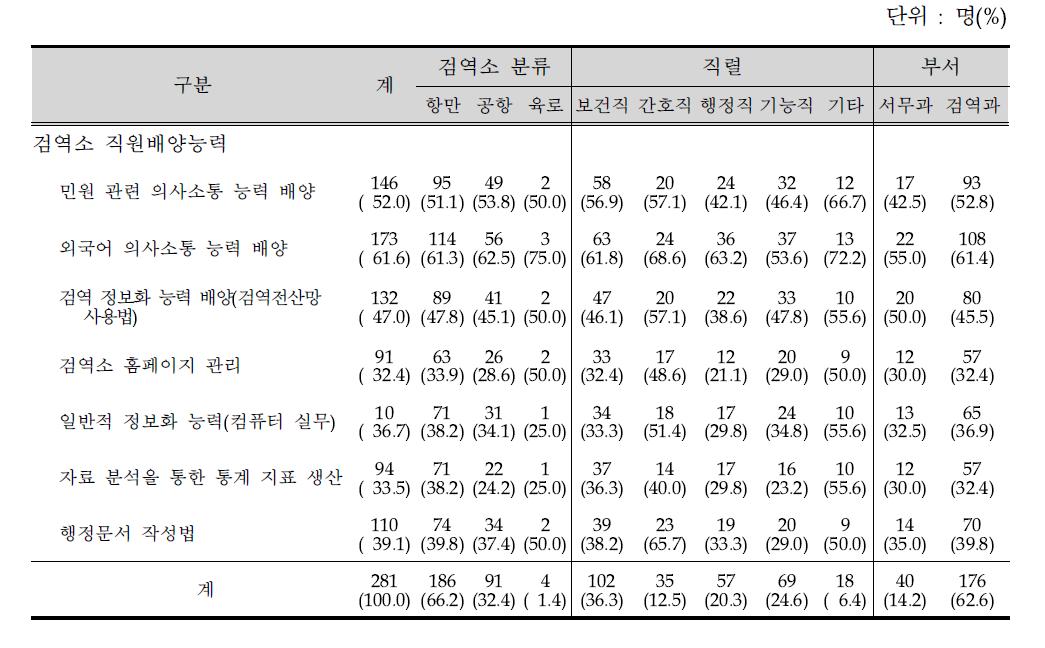 교육주제별 기본교육에 포함 여부(검역소 직원배양능력)