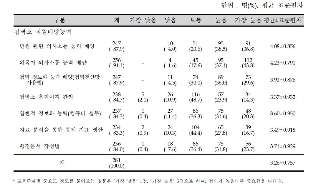 교육주제별 중요도(검역소 직원배양능력)