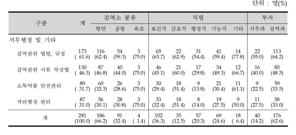 교육주제별 기본교육에 포함 여부(서무행정 및 기타)