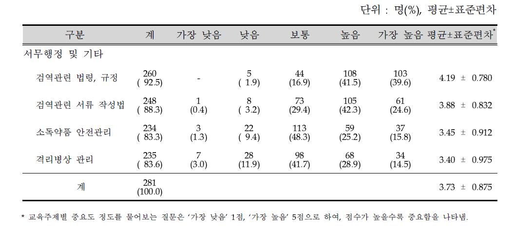 교육주제별 중요도(서무행정 및 기타)