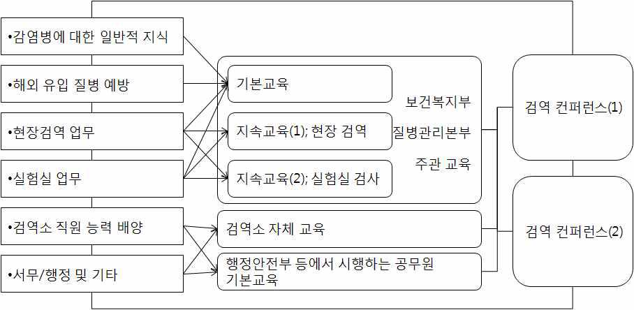 제안한 검역 교육 프로그램의 전체적인 틀