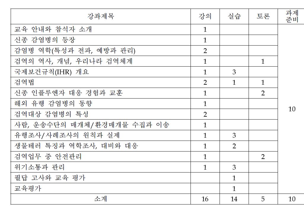 기본교육 내용과 교육 시간