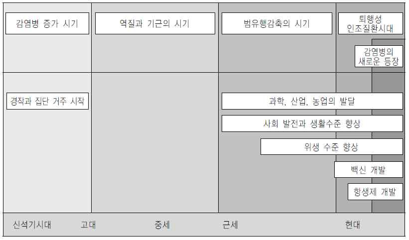 감염병의 역학적 변천사