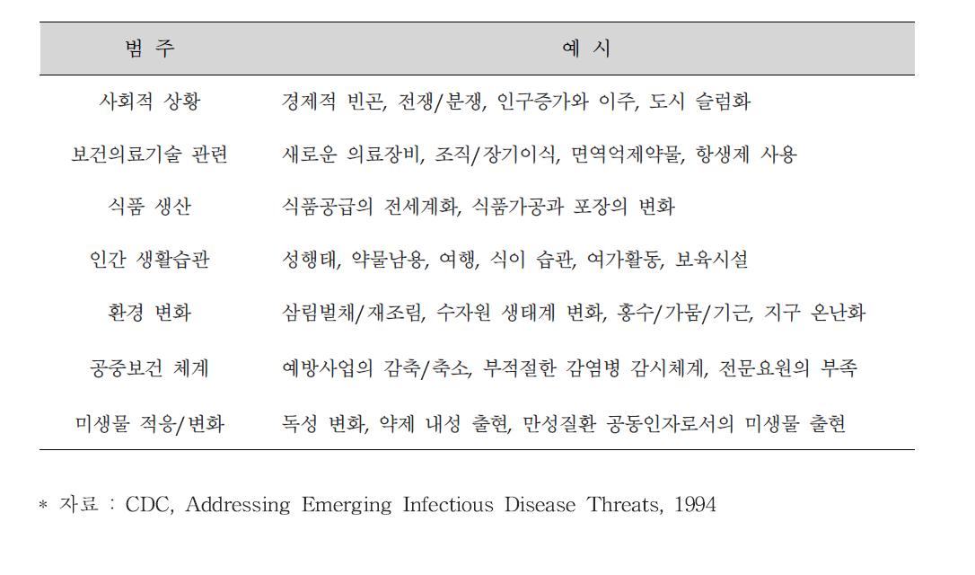 감염병 등장에 영향을 미치는 요인들