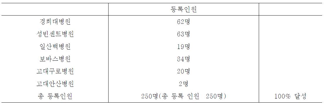 병원별 등록인원