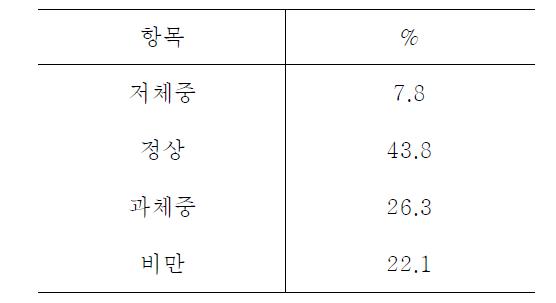 비만도