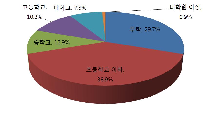 학력분포