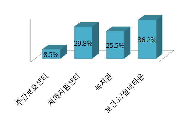 사회복지시설별 이용자