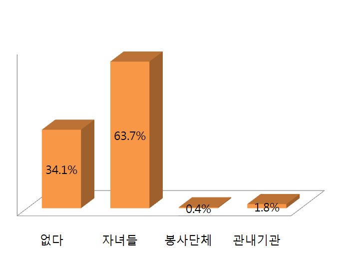 주기적으로 방문하는 사람