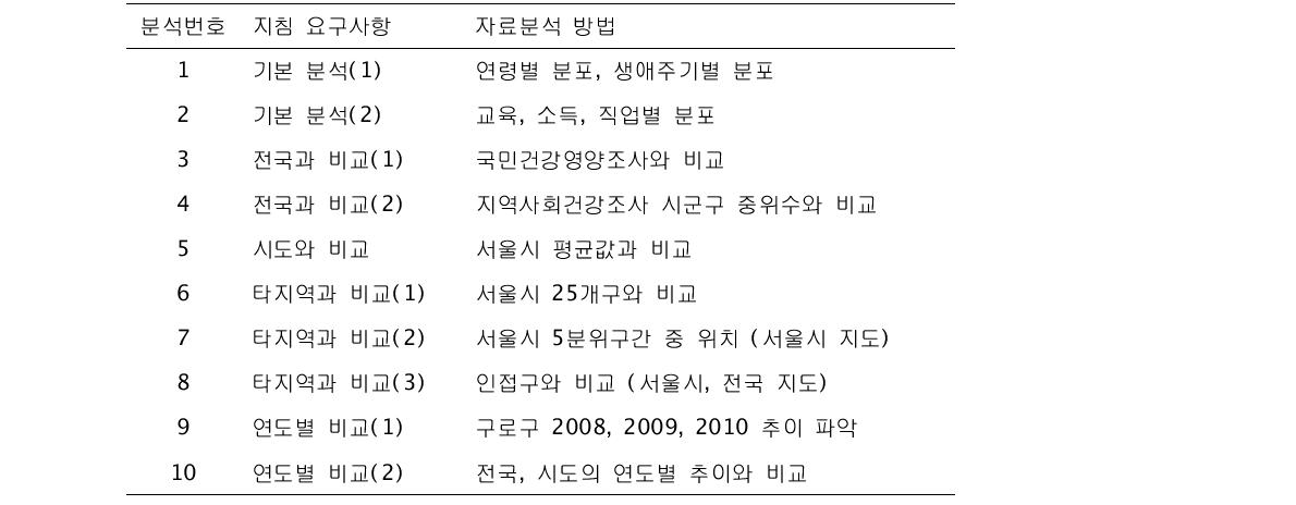 서울시 구로구의 남자 현재흡연율(2010)의 지역사회 현황분석 절차 예시