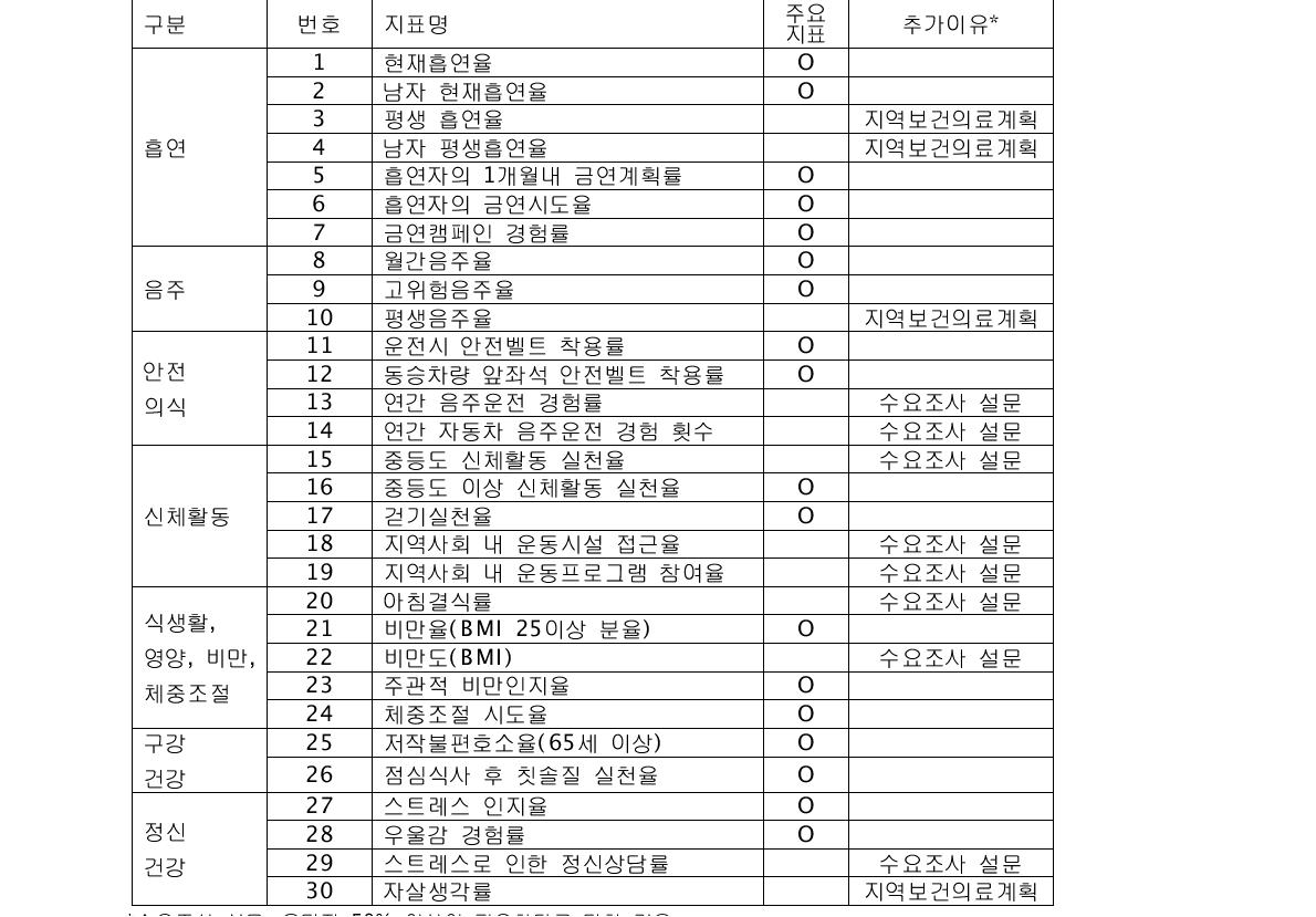 온라인 제공 추천지표 목록