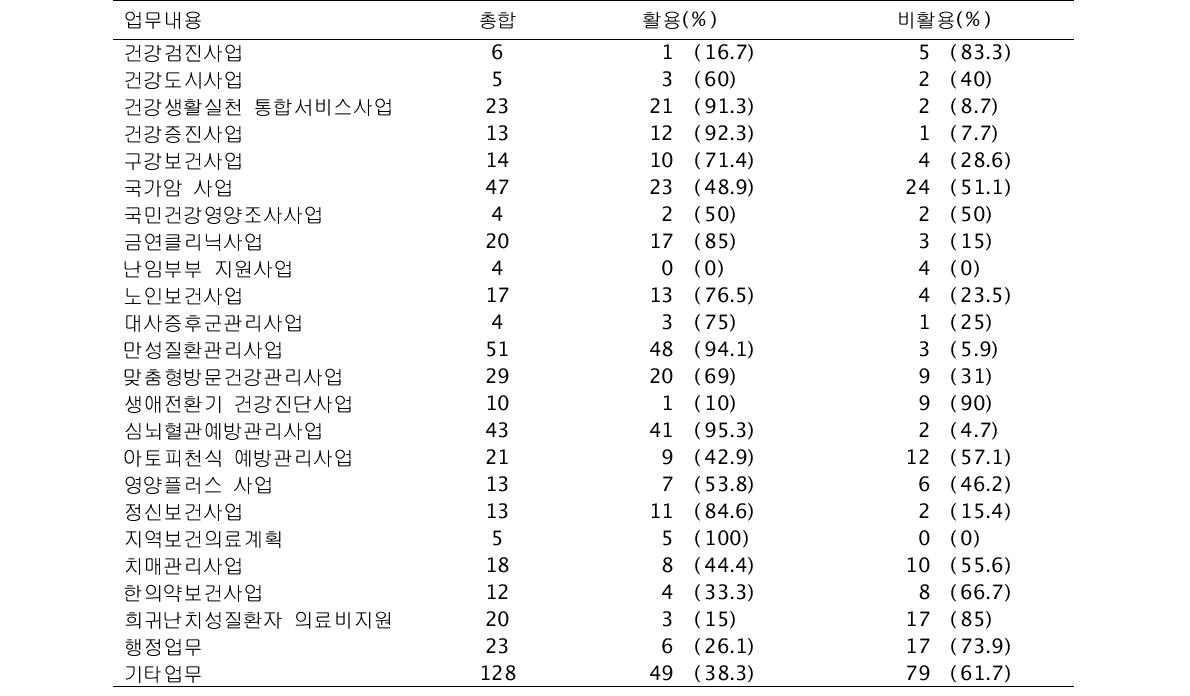 지역사회건강조사 담당자의 타 업무 활용 빈도 총합: 543업무 단위(명, %)