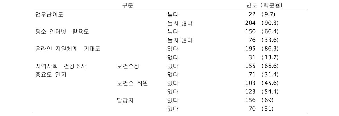 지역사회 건강조사 업무 인지도(Awareness about CHS works) 총합: 226명 (단위:명,%)