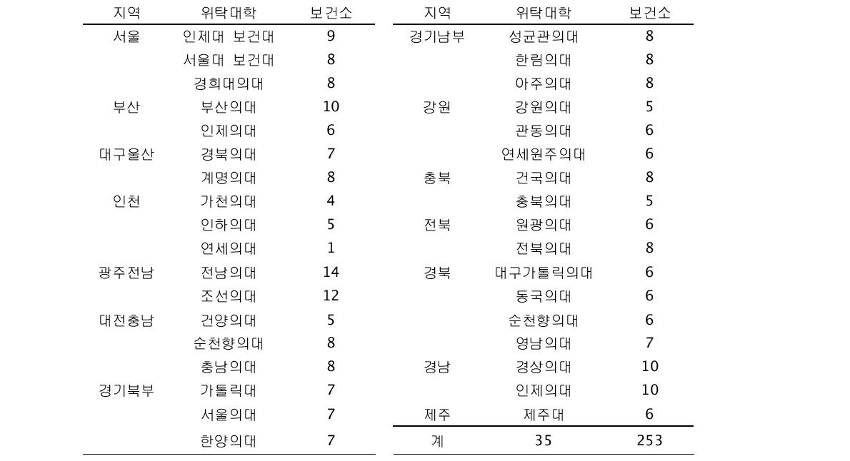 지역사회건강조사 단당기관 (16개 시·도, 35개 위탁대학, 253개 보건소)