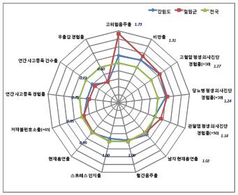 그림 4. 지역사회 건강조사 자료를 활용한 질병 및 행태 자료강원도 철원군 2010년 지역사회건강조사