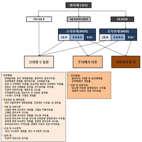 그림 6. 경상북도 만성병관리사업단 권고 안에 따른 영양군 주요지표 적합성(경상북도 영덕군 2010년 지역사회건강조사 통계집 발췌)