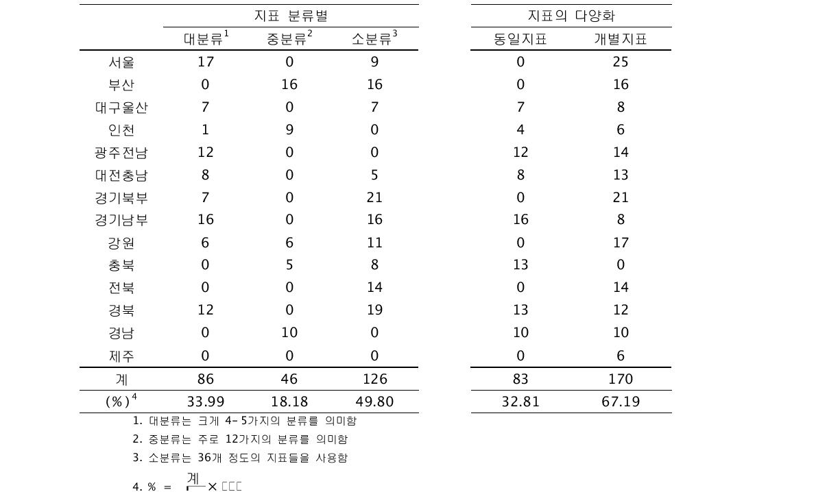 지역별 지표 분류 기준과 다양화