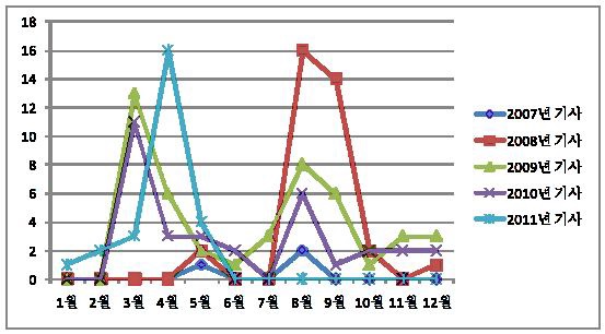 그림 7. 2007년~2011년 월별 기사 수