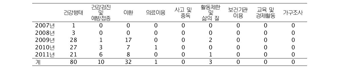 조사 실시 후 기사에 사용된 건강지표