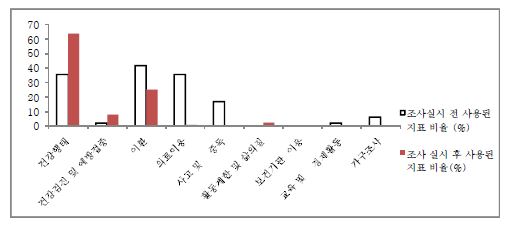 그림 10. 조사 전·후 사용된 지표의 비교