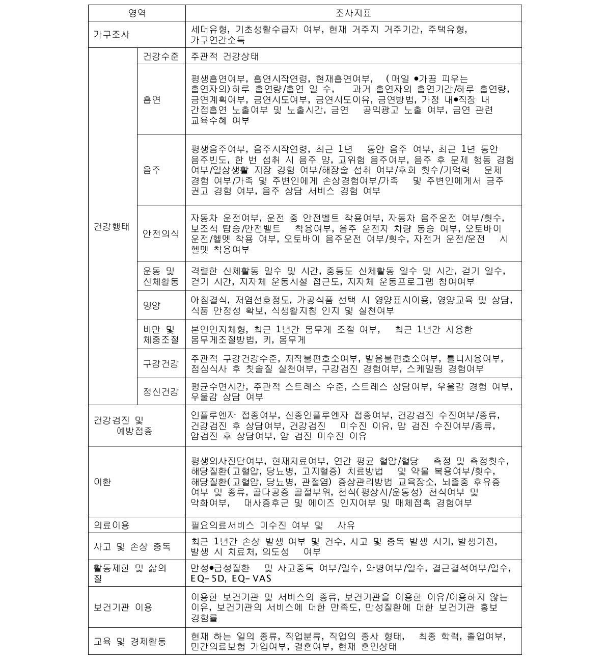 2010년 지역사회건강조사 결과지표 (2010년 조사수행지침서)